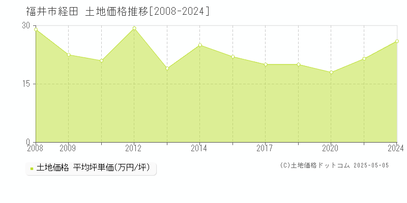 福井市経田の土地取引事例推移グラフ 