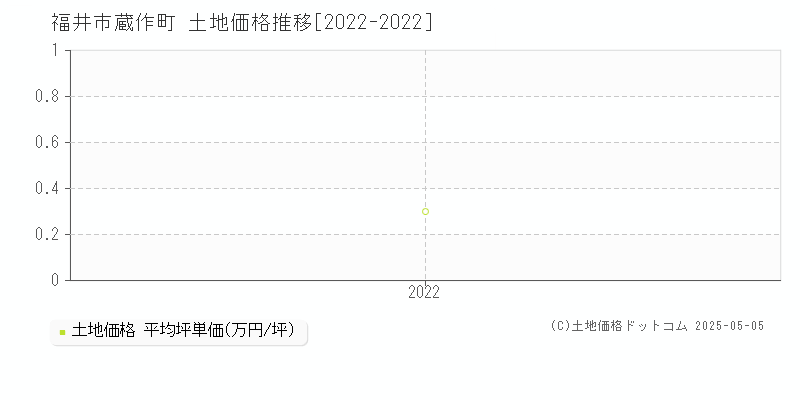 蔵作町(福井市)の土地価格推移グラフ(坪単価)[2022-2022年]