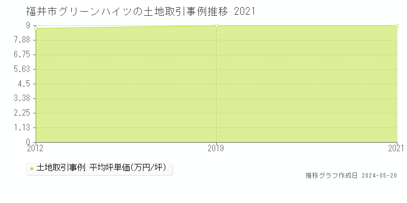 福井市グリーンハイツの土地取引事例推移グラフ 