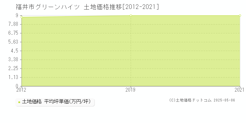 グリーンハイツ(福井市)の土地価格推移グラフ(坪単価)[2012-2021年]