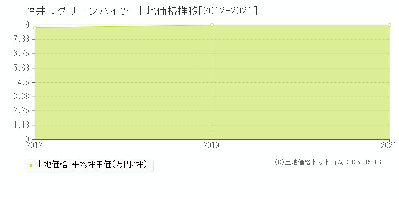 福井市グリーンハイツの土地価格推移グラフ 