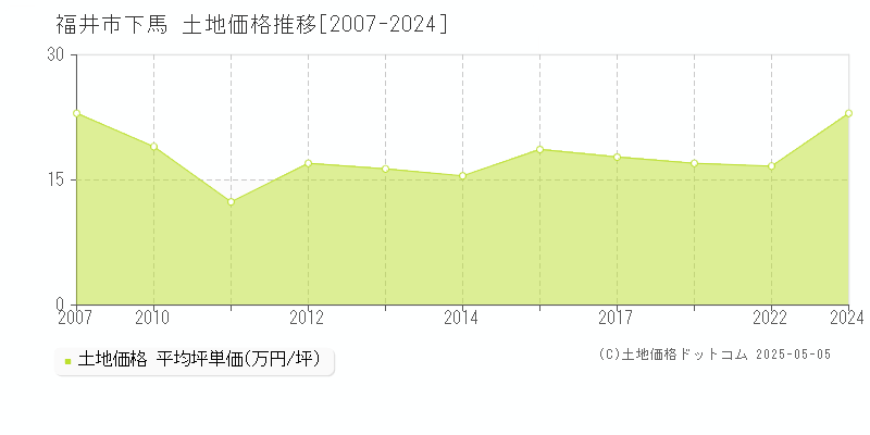 下馬(福井市)の土地価格推移グラフ(坪単価)[2007-2024年]