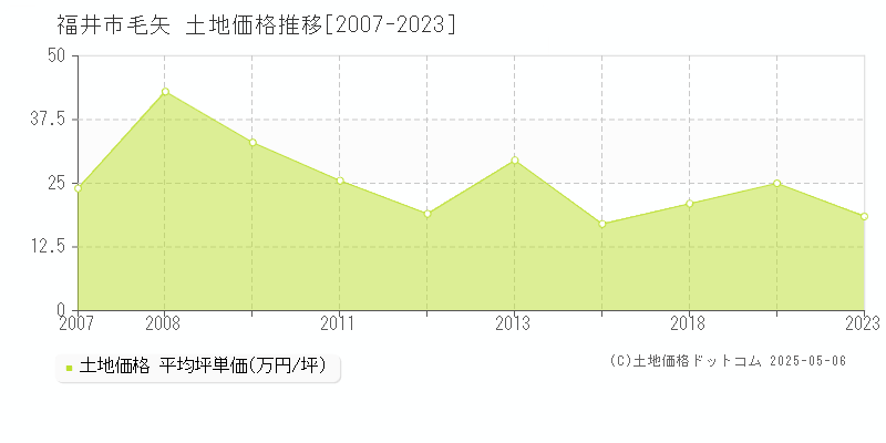 毛矢(福井市)の土地価格推移グラフ(坪単価)[2007-2023年]