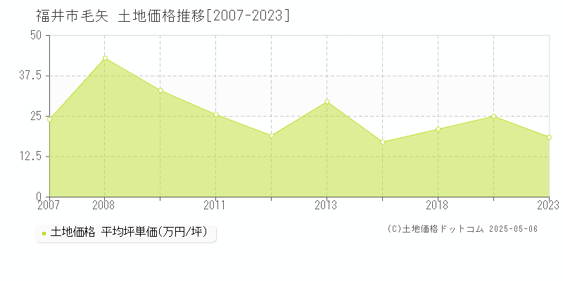 福井市毛矢の土地価格推移グラフ 