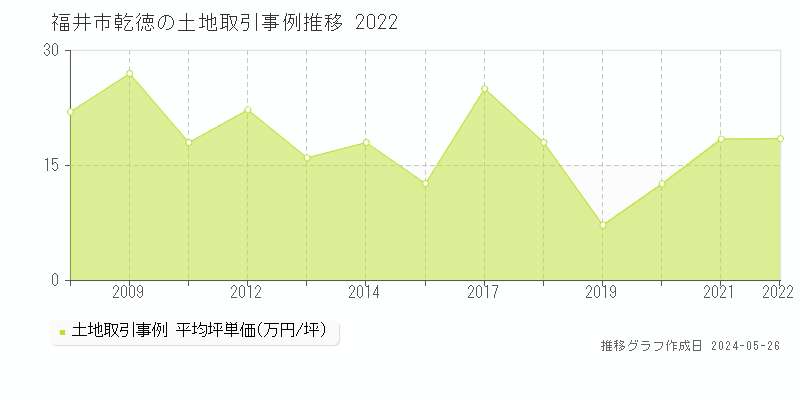 福井市乾徳の土地価格推移グラフ 