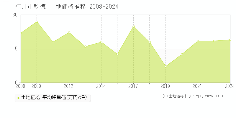 福井市乾徳の土地価格推移グラフ 