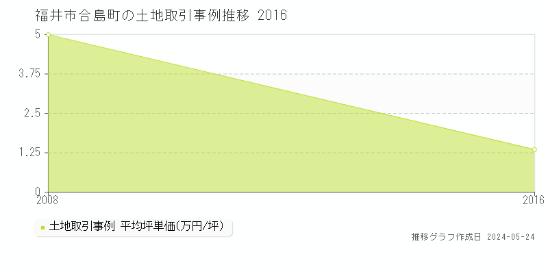 福井市合島町の土地取引事例推移グラフ 