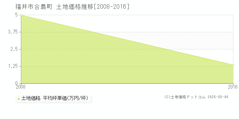 合島町(福井市)の土地価格推移グラフ(坪単価)[2008-2016年]