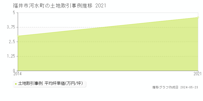 福井市河水町の土地価格推移グラフ 