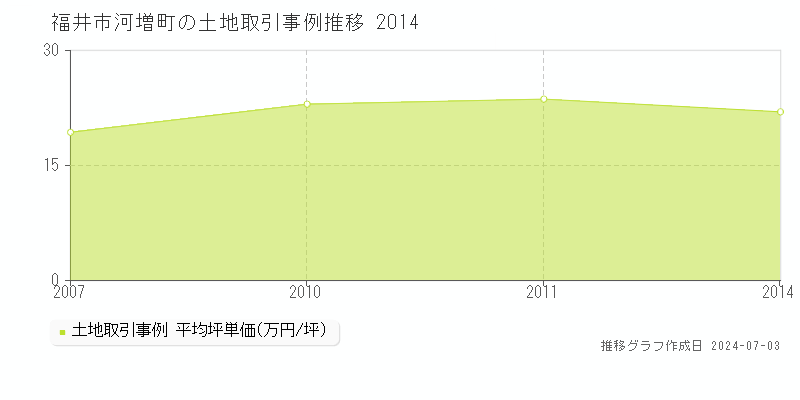 福井市河増町の土地価格推移グラフ 