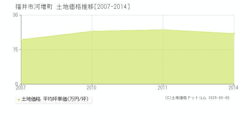 河増町(福井市)の土地価格推移グラフ(坪単価)[2007-2014年]