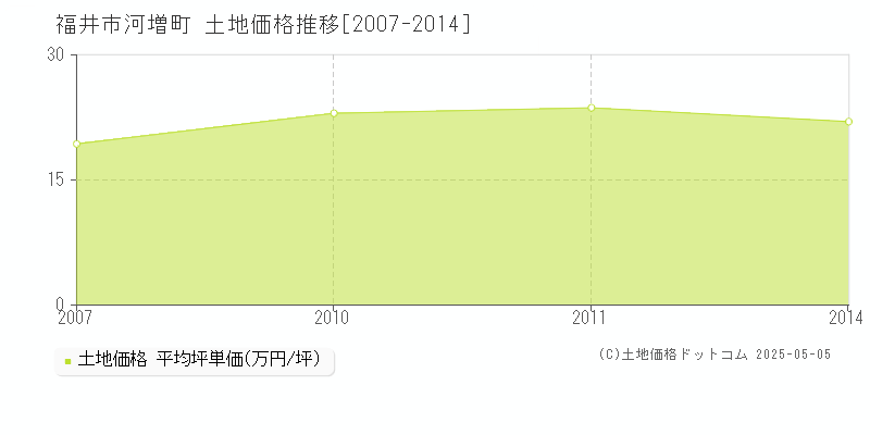 福井市河増町の土地価格推移グラフ 