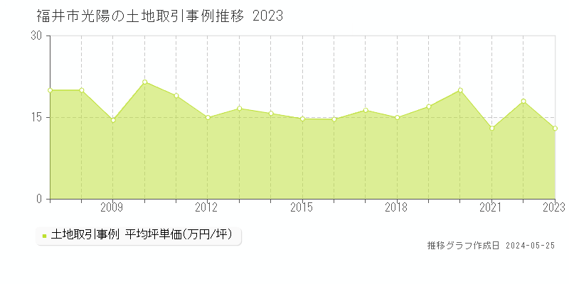 福井市光陽の土地価格推移グラフ 