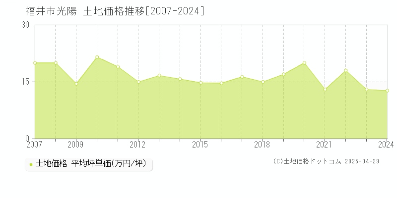 福井市光陽の土地価格推移グラフ 