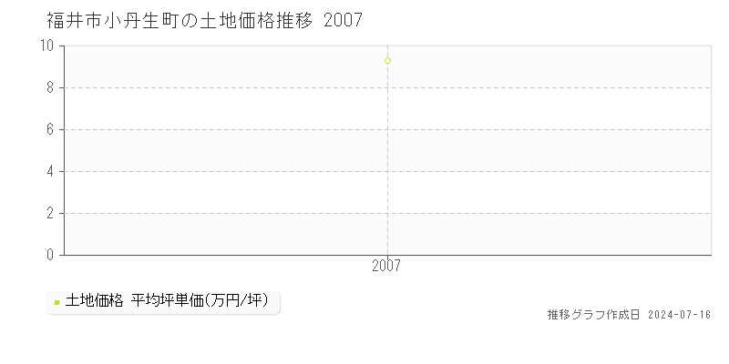 福井市小丹生町の土地価格推移グラフ 