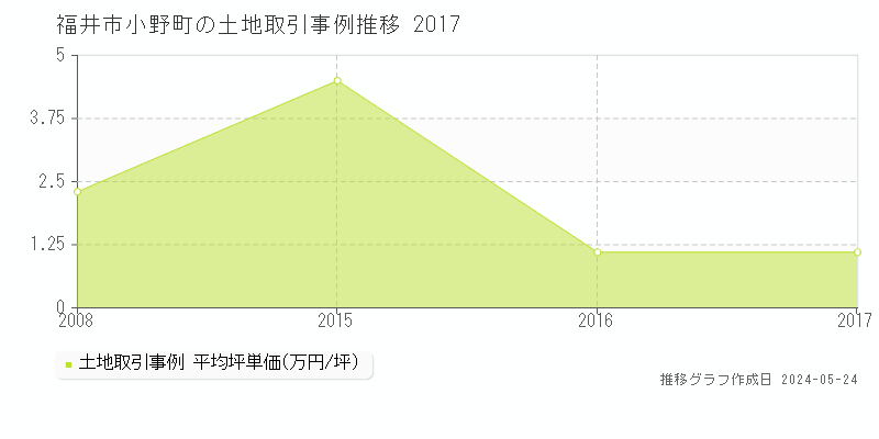 福井市小野町の土地取引事例推移グラフ 