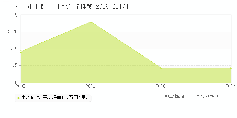 小野町(福井市)の土地価格推移グラフ(坪単価)[2008-2017年]