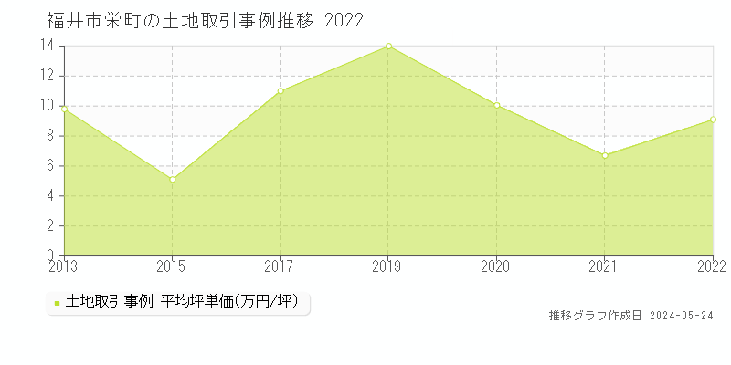 福井市栄町の土地取引事例推移グラフ 