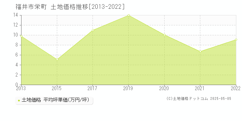 栄町(福井市)の土地価格推移グラフ(坪単価)[2013-2022年]