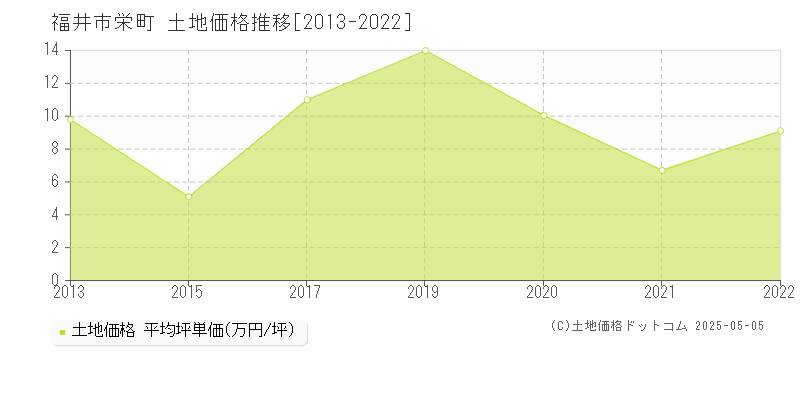 福井市栄町の土地価格推移グラフ 