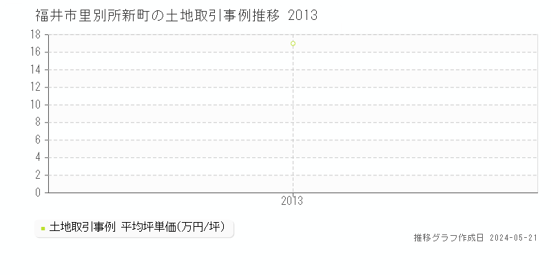 福井市里別所新町の土地取引事例推移グラフ 