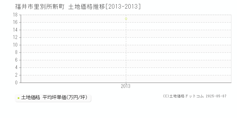 福井市里別所新町の土地取引事例推移グラフ 