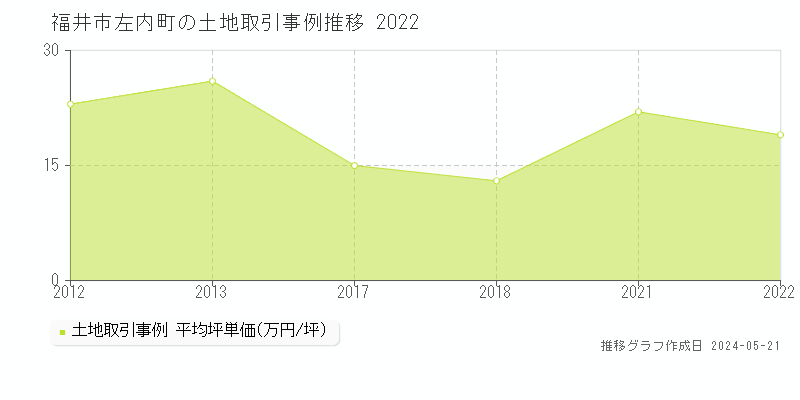 福井市左内町の土地価格推移グラフ 