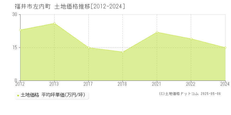 左内町(福井市)の土地価格推移グラフ(坪単価)[2012-2024年]
