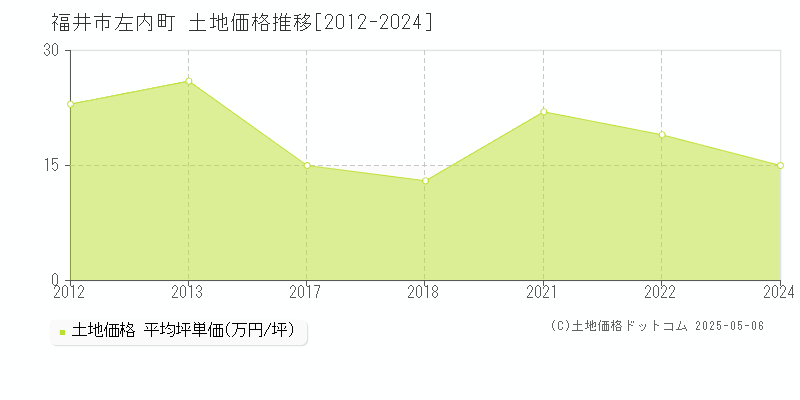 福井市左内町の土地価格推移グラフ 