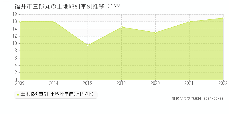 福井市三郎丸の土地価格推移グラフ 