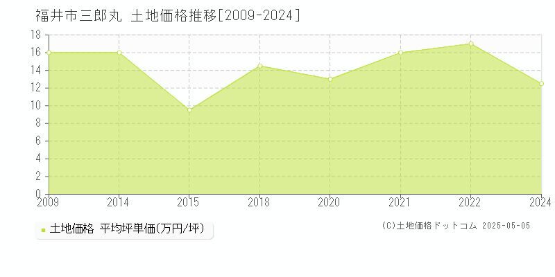 三郎丸(福井市)の土地価格推移グラフ(坪単価)[2009-2024年]
