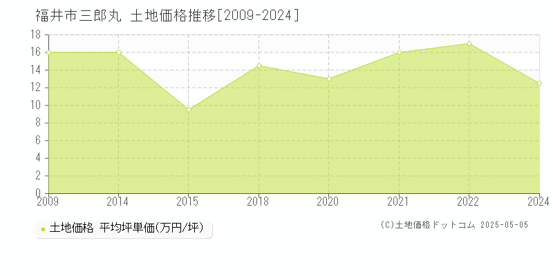 福井市三郎丸の土地価格推移グラフ 