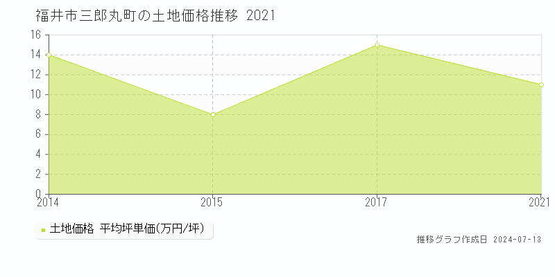 福井市三郎丸町の土地取引事例推移グラフ 