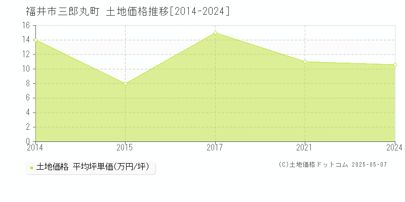 三郎丸町(福井市)の土地価格推移グラフ(坪単価)[2014-2024年]