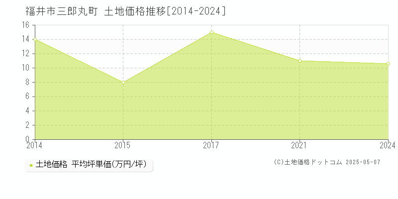 福井市三郎丸町の土地取引事例推移グラフ 