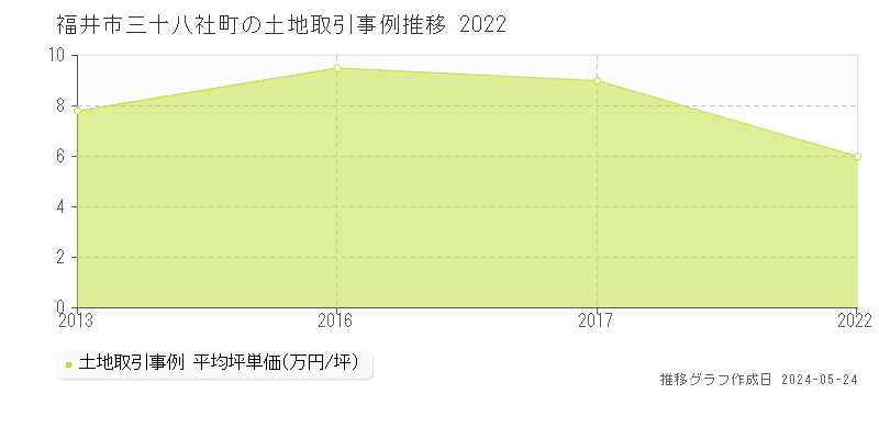 福井市三十八社町の土地価格推移グラフ 