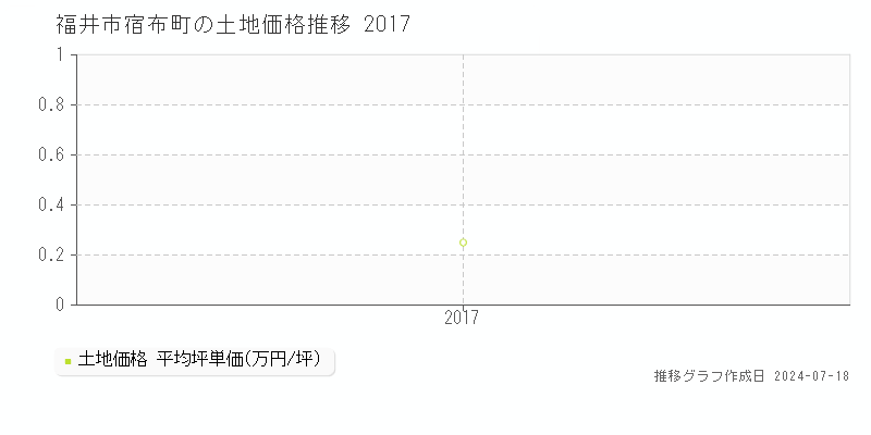 福井市宿布町の土地取引事例推移グラフ 
