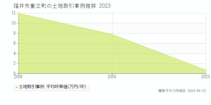 福井市重立町の土地取引事例推移グラフ 