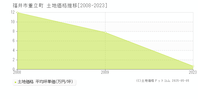 重立町(福井市)の土地価格推移グラフ(坪単価)[2008-2023年]