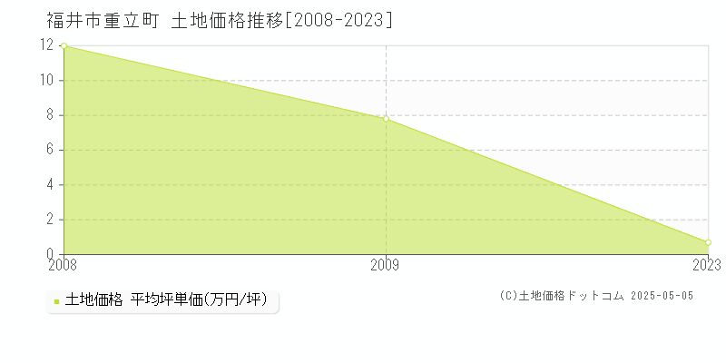 福井市重立町の土地取引事例推移グラフ 