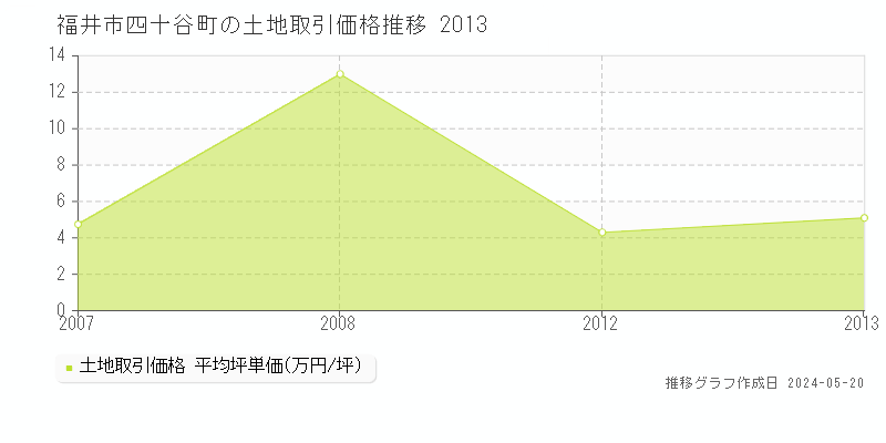 福井市四十谷町の土地価格推移グラフ 