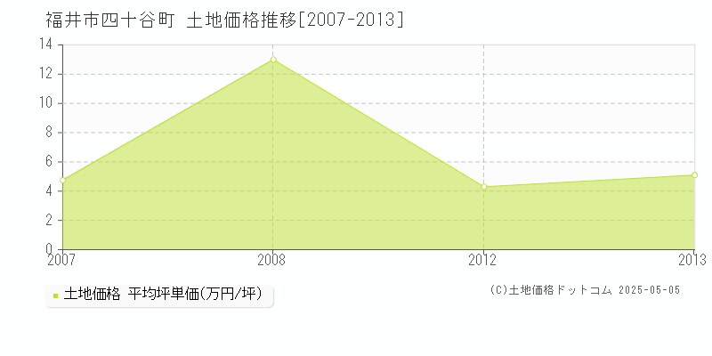 四十谷町(福井市)の土地価格推移グラフ(坪単価)[2007-2013年]