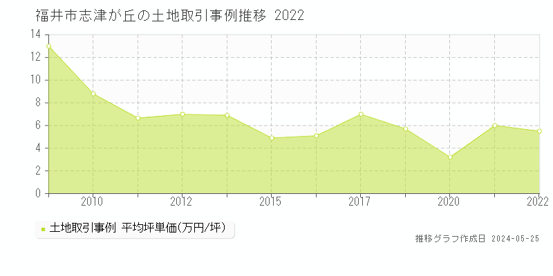 福井市志津が丘の土地価格推移グラフ 