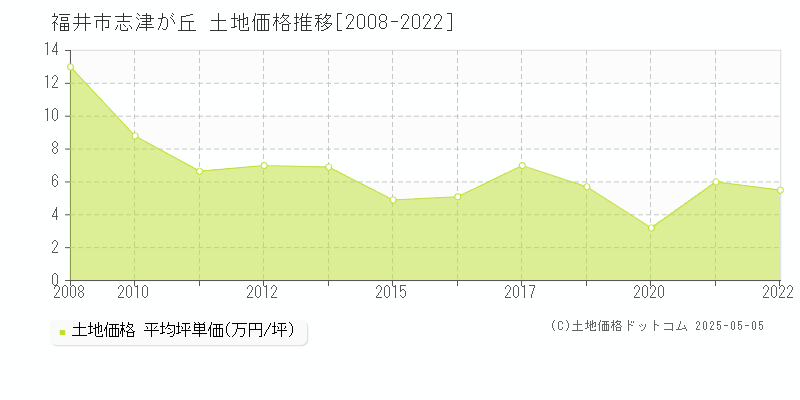 志津が丘(福井市)の土地価格推移グラフ(坪単価)[2008-2022年]