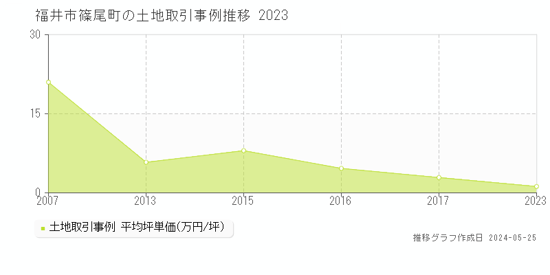 福井市篠尾町の土地取引事例推移グラフ 