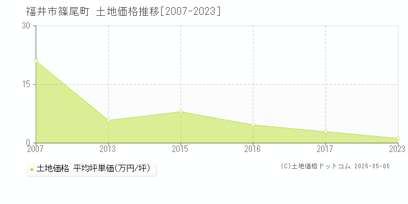篠尾町(福井市)の土地価格推移グラフ(坪単価)[2007-2023年]