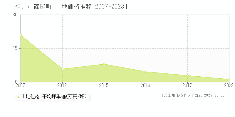 福井市篠尾町の土地取引事例推移グラフ 