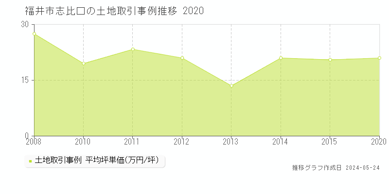 福井市志比口の土地取引事例推移グラフ 