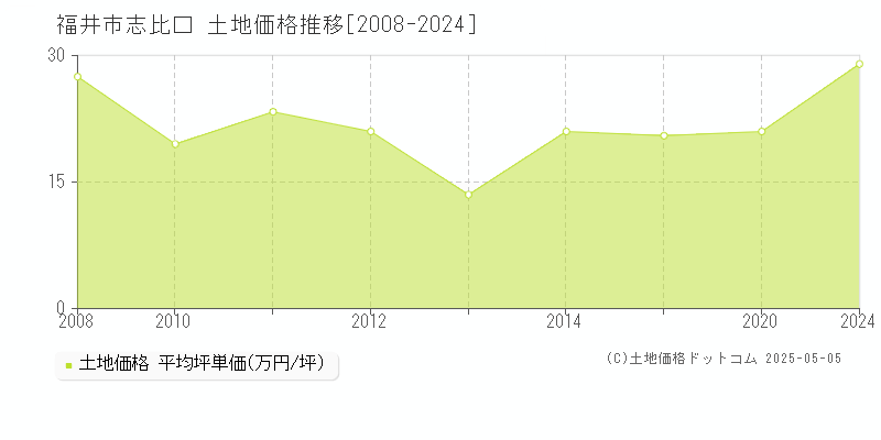 志比口(福井市)の土地価格推移グラフ(坪単価)[2008-2024年]