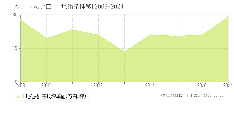 福井市志比口の土地取引事例推移グラフ 